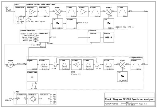 Blokschema Spectrum Analyser 1.1.jpg (449.11 KiB) 25226 keer bekeken Blokschema van de spectrum analyzer, ideaal om deze analyzer wat beter te begrijpen (ook voor het afregelen)